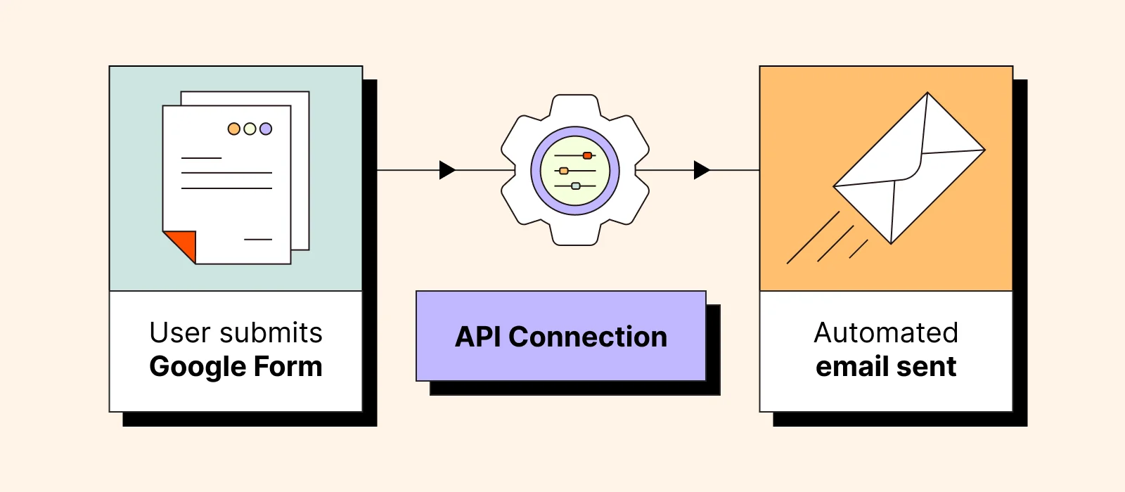 Graphic showing an example workflow using API to connect two apps