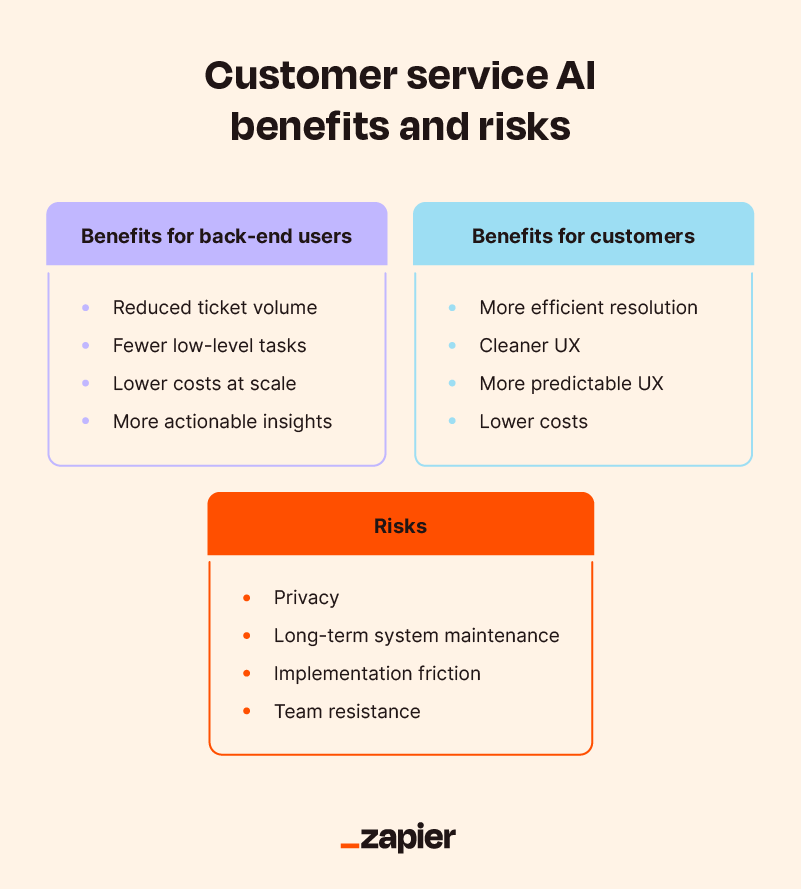 Three colorful tables showing the benefits of of customer service AI for backend users and customers as well as the risks