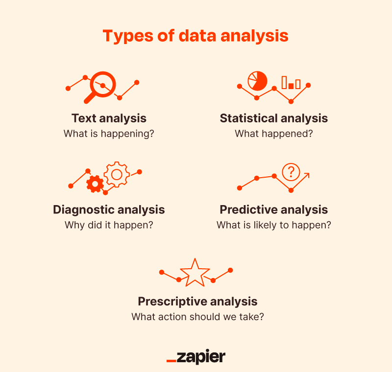 Types of data analysis including text analysis, statistical analysis, diagnostic analysis, predictive analysis, and prescriptive analysis. 