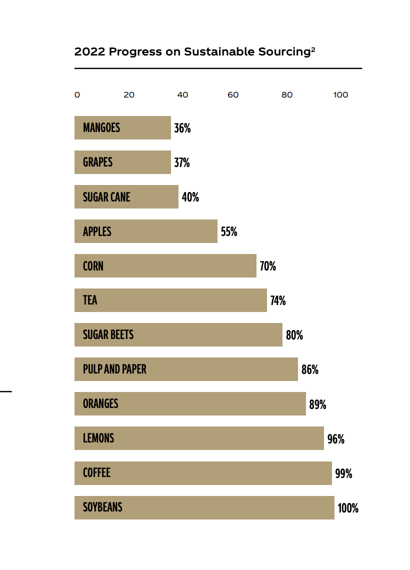 A bar chart showing Coca-Cola's 2022 progress with sustainable sourcing