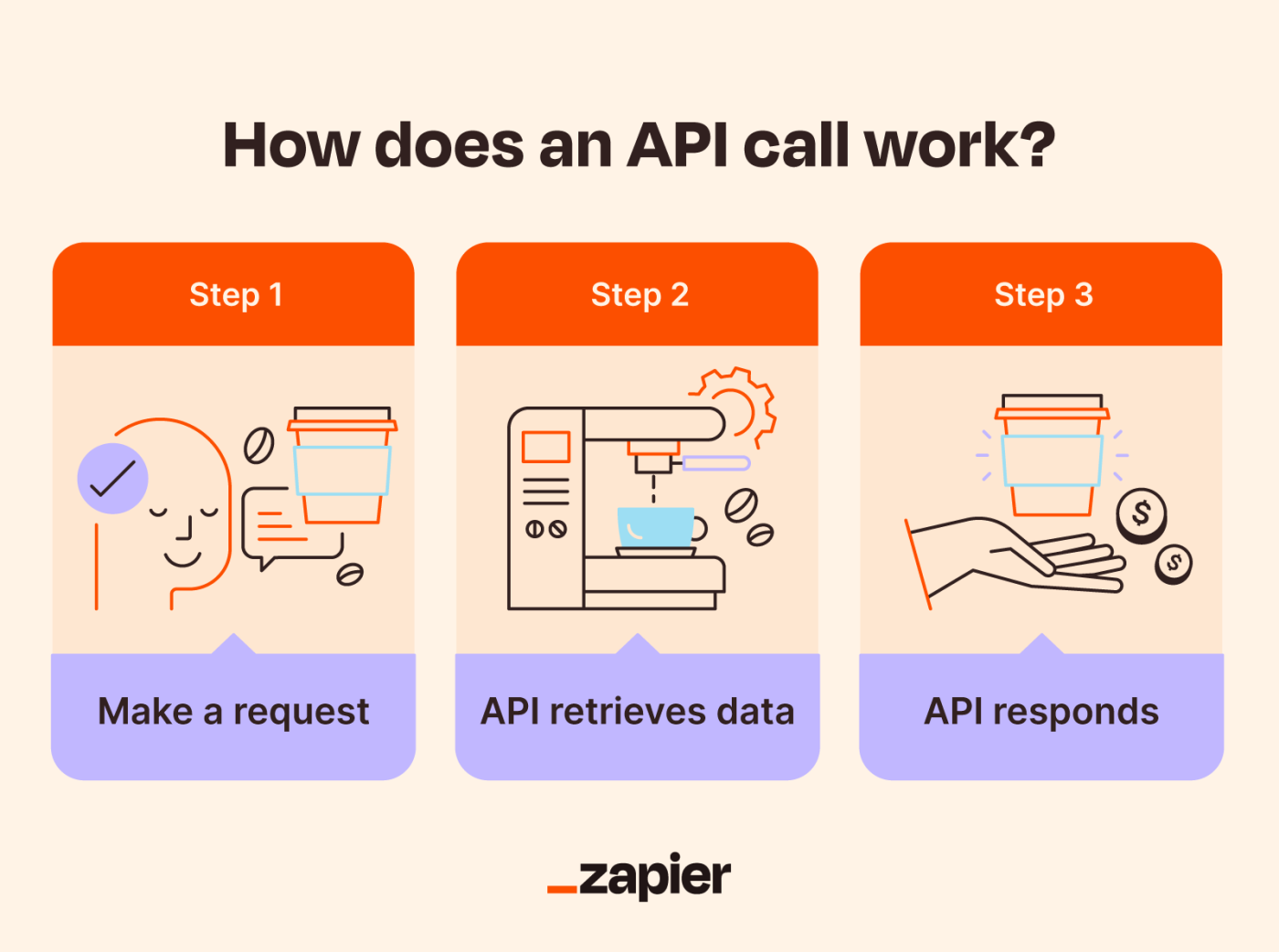 Graphic describing how an API call works.