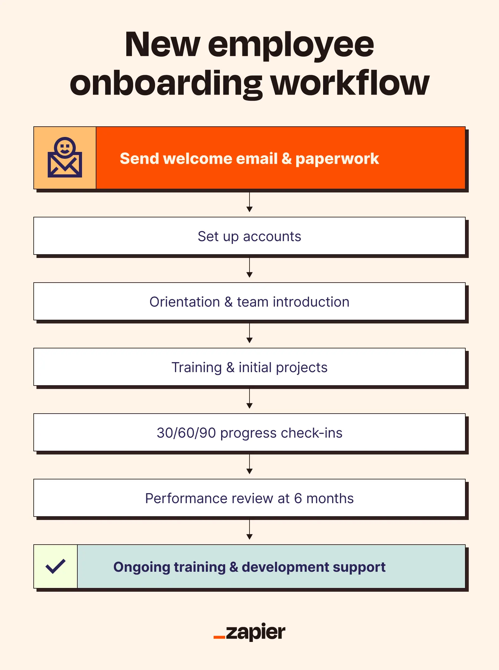 Sample workflow illustrating employee onboarding from pre-day one setup to orientation, check-ins, and ongoing training.