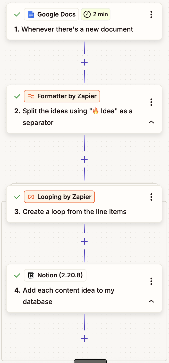 A Zapier workflow (Zap) with a Google Docs trigger and actions for Formatter, Looping, and Notion
