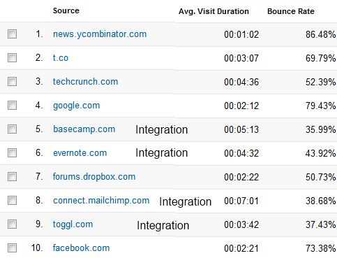 Bounce Rates