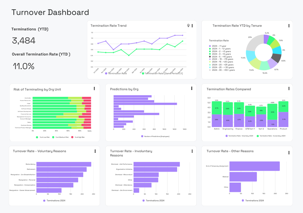 Screenshot of One Model's turnover dashboard