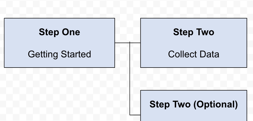 Screenshot of steps in a flowchart