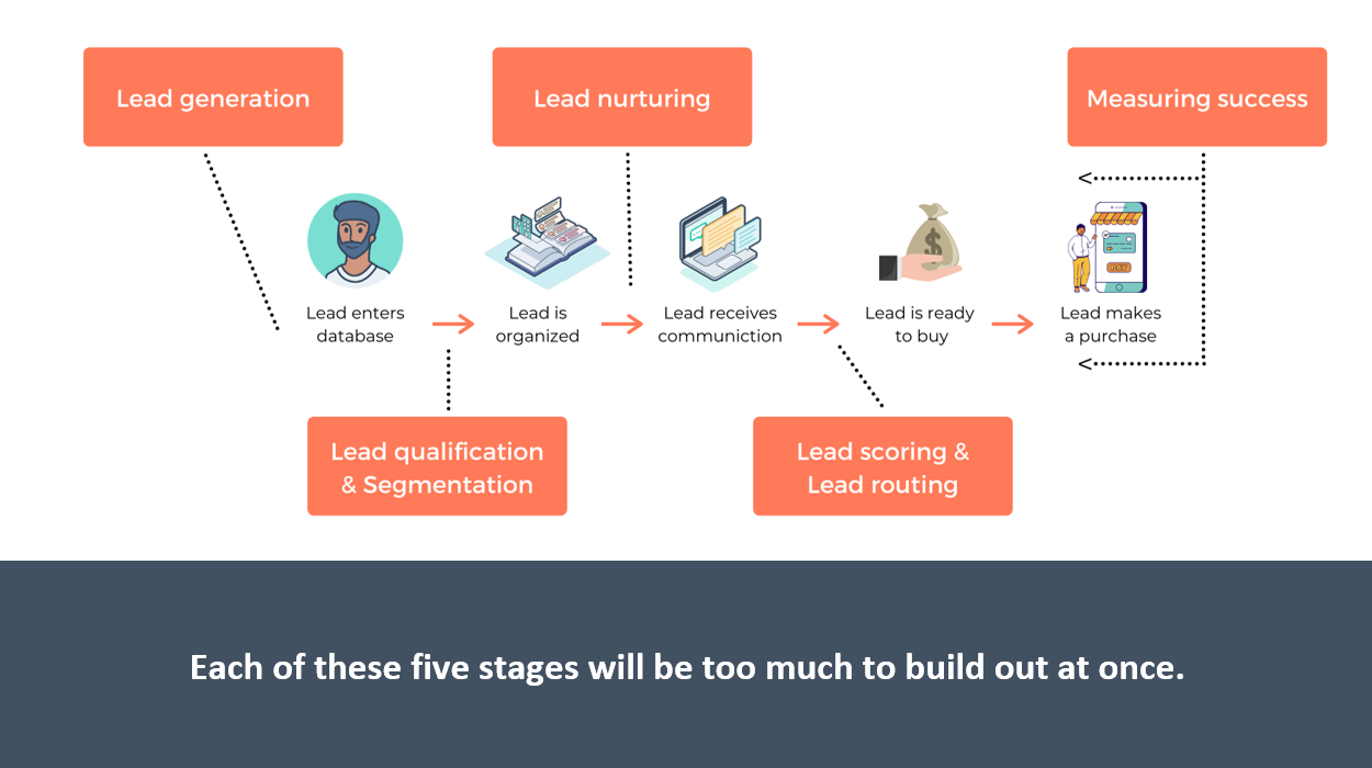 How To Develop A Lead Management Strategy | Zapier