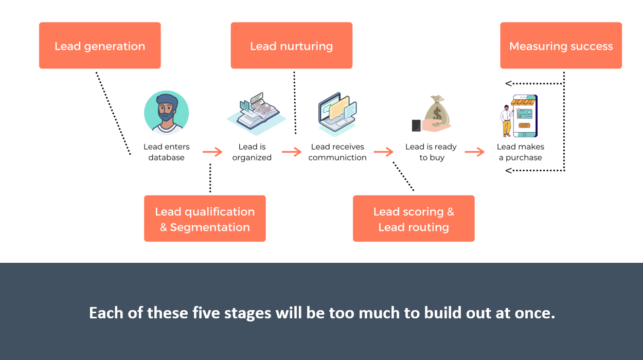 How to develop lead management strategy | Zapier