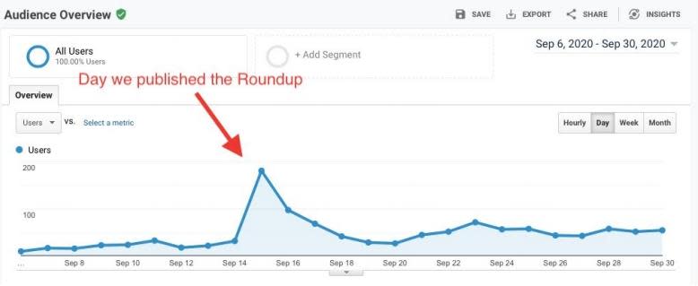 A screenshot of Google Analytics, showing a spike in users on the day the roundup was published.