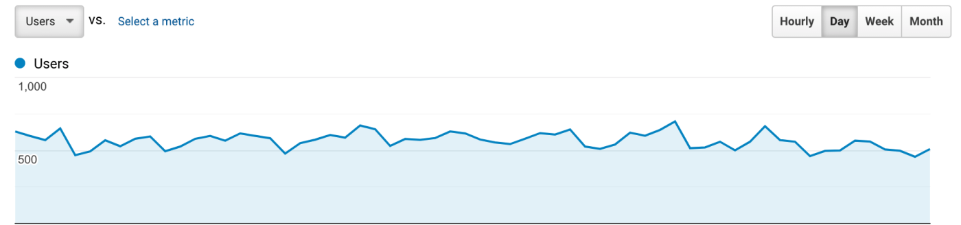 A Google Analytics screenshot showing flat traffic