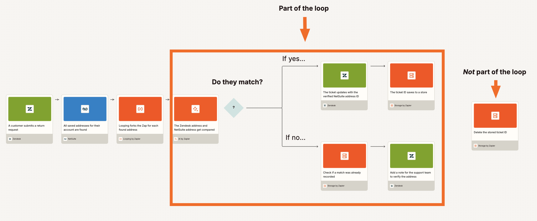 A canvas that illustrates a complicated Zap with a path and a looping step