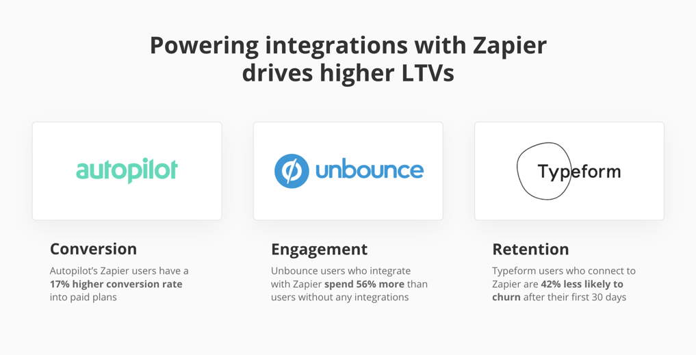 Higher LTVs for Zapier partners