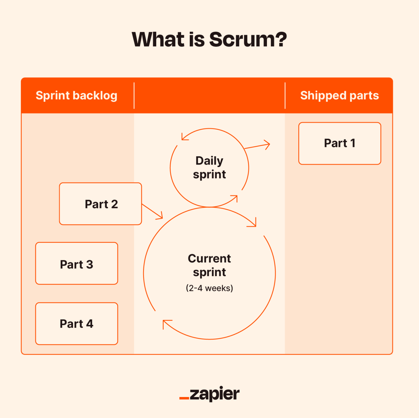 Example of tasks ordered using Scrum prioritization.