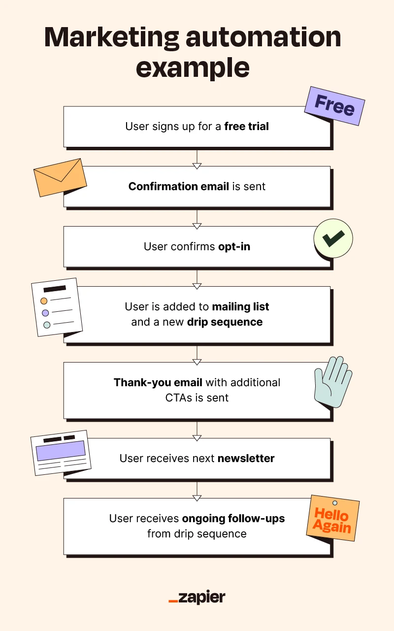 Image of a marketing automation example with multiple triggers and actions