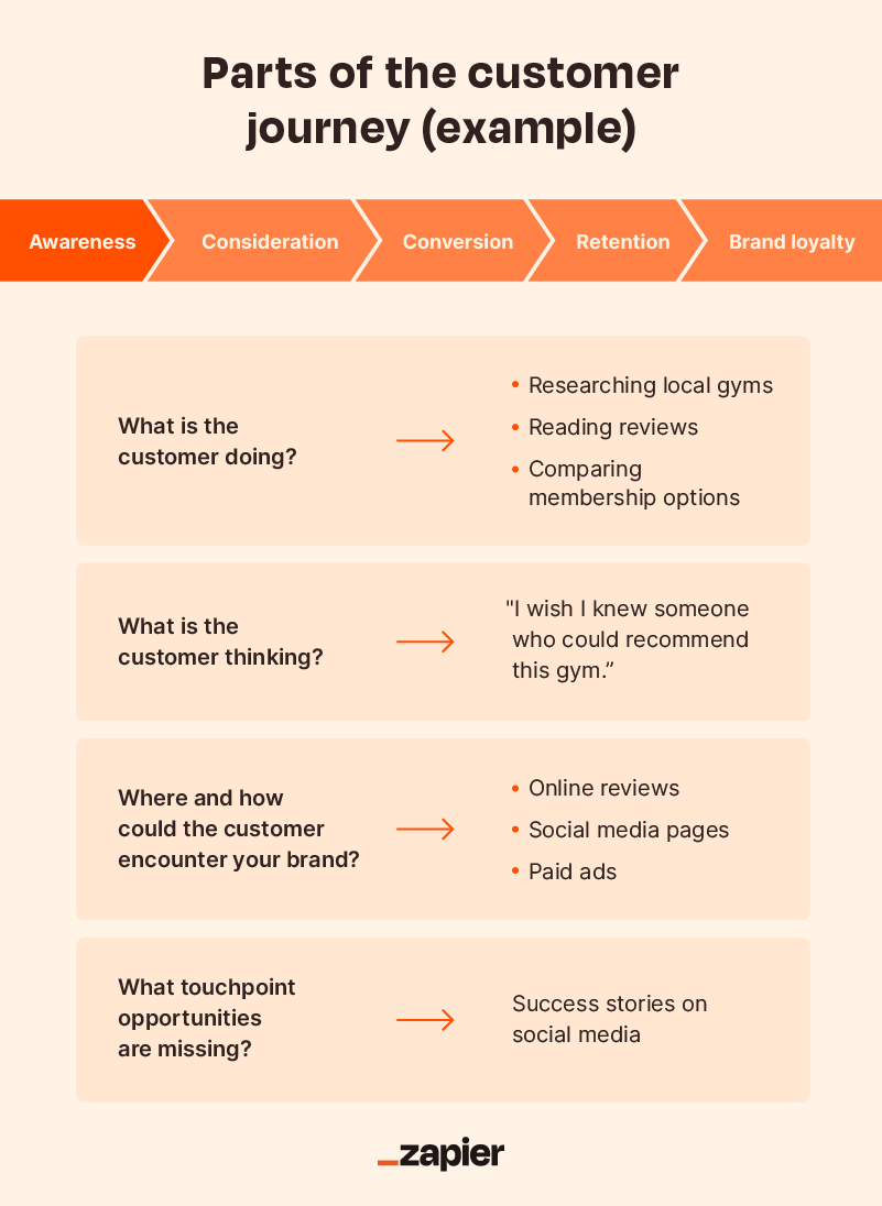 Graphic demonstrating an example of the parts of the customer journey.