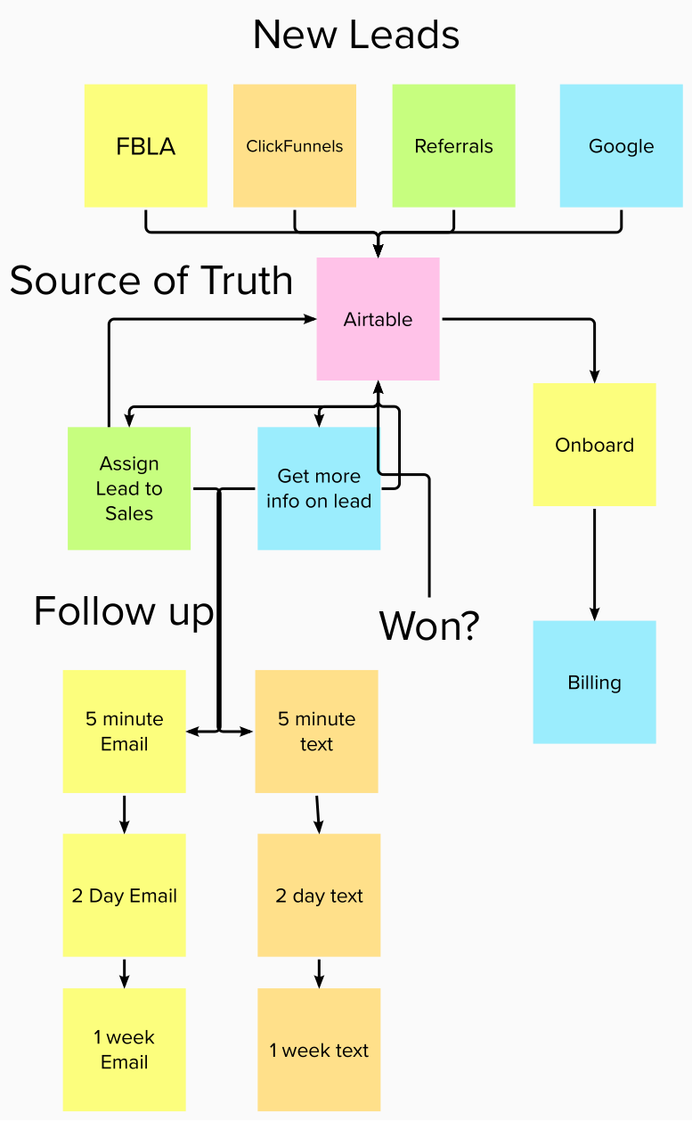A flowchart for a leads workflow starting with new leads coming from sources like Facebook Lead Ads or from referrals, being logged in a source of truth, then moving into stages like follow-up or won.