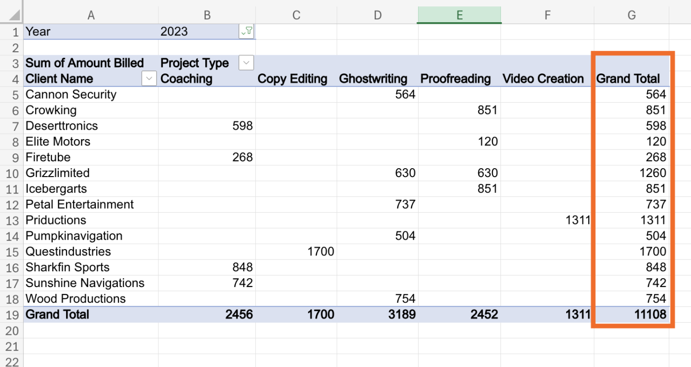 A pivot table in Excel with the "Grand Total" column highlighted.