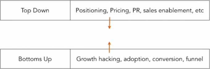 Top Down vs. Bottoms Up Marketing