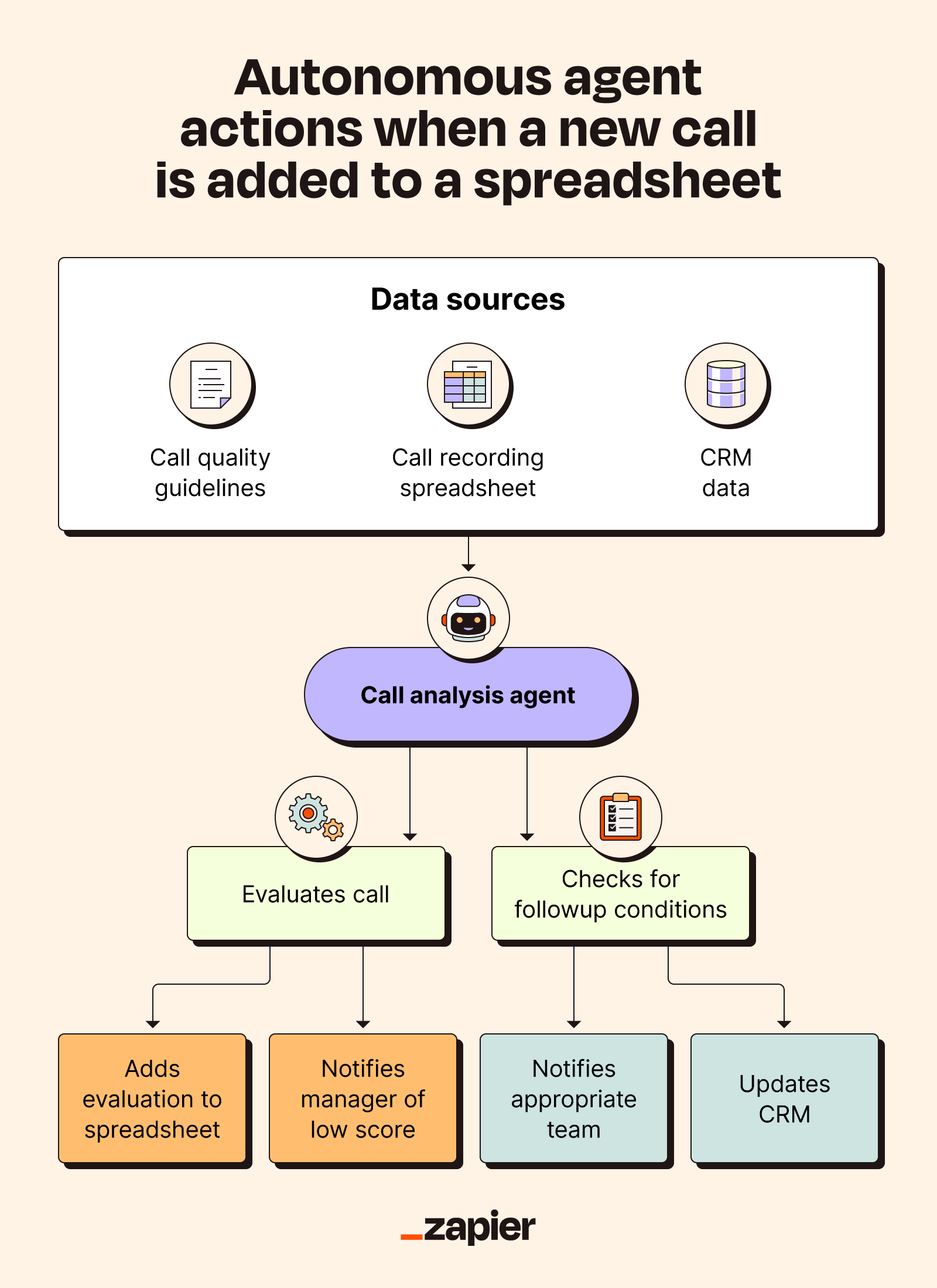 The difference between the input-response of generative AI and the automated orchestration of agentic AI.