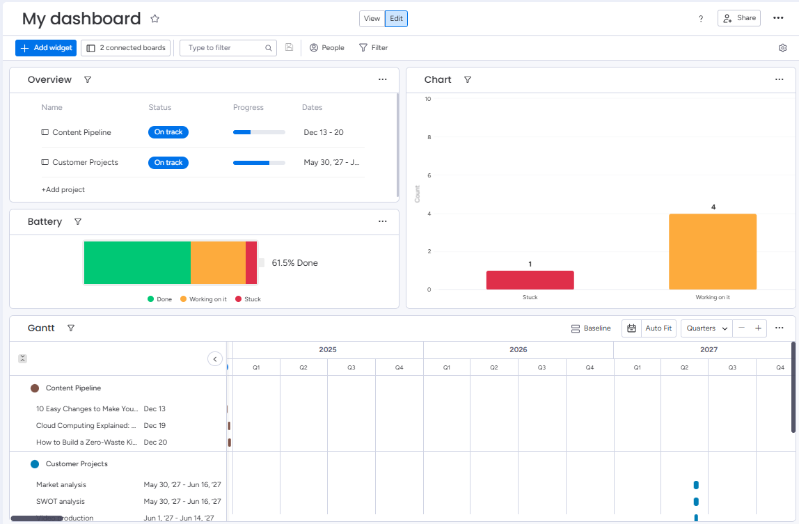 A dashboard on monday.com