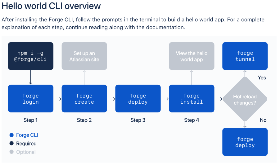 Screenshot of a flowchart showing how to install Jira Forge.