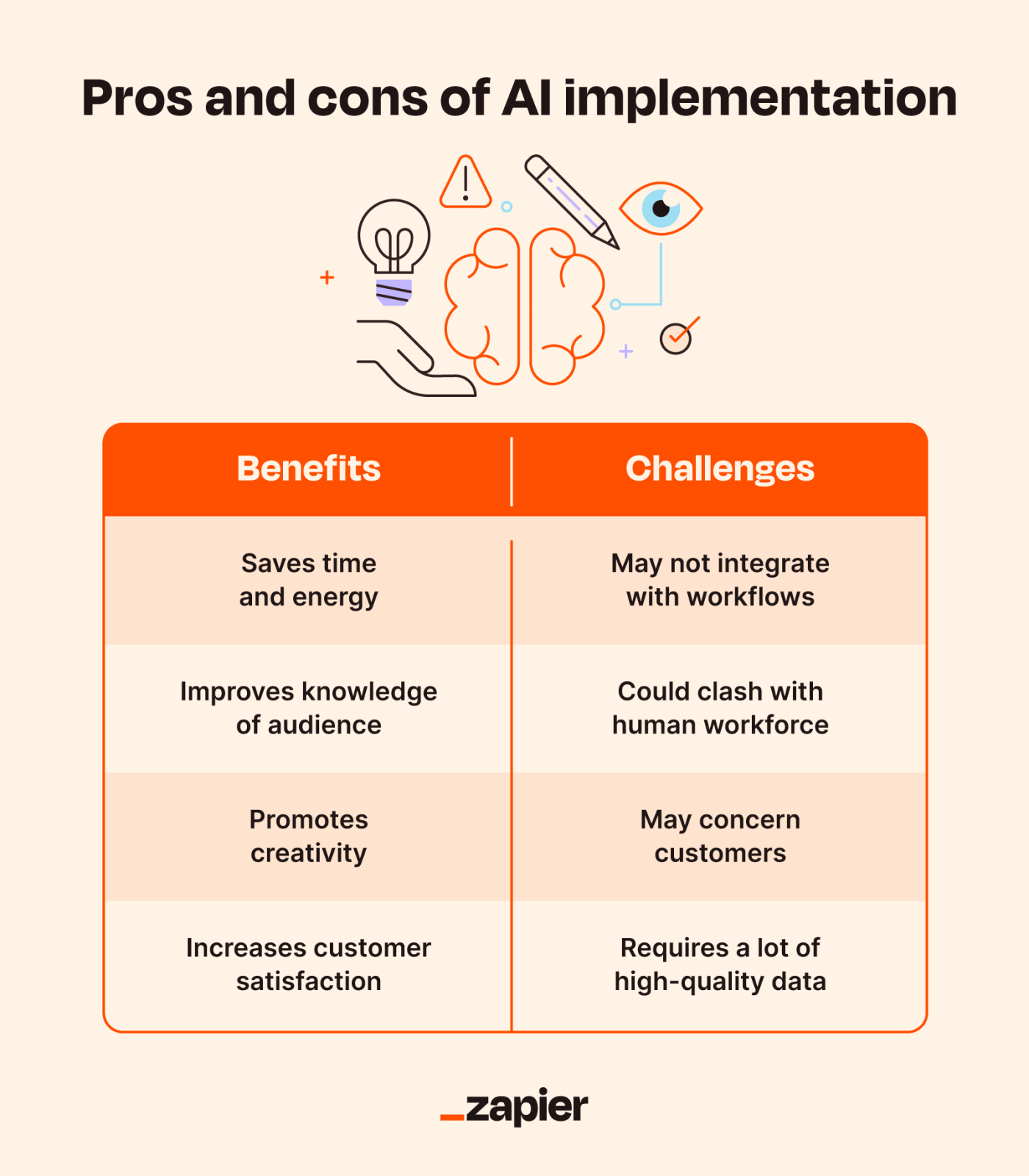 An illustrated list of the benefits and challenges that come with implementing AI