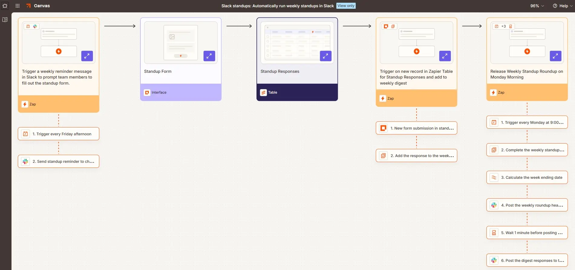 An automated workflow visualized in Zapier Canvas