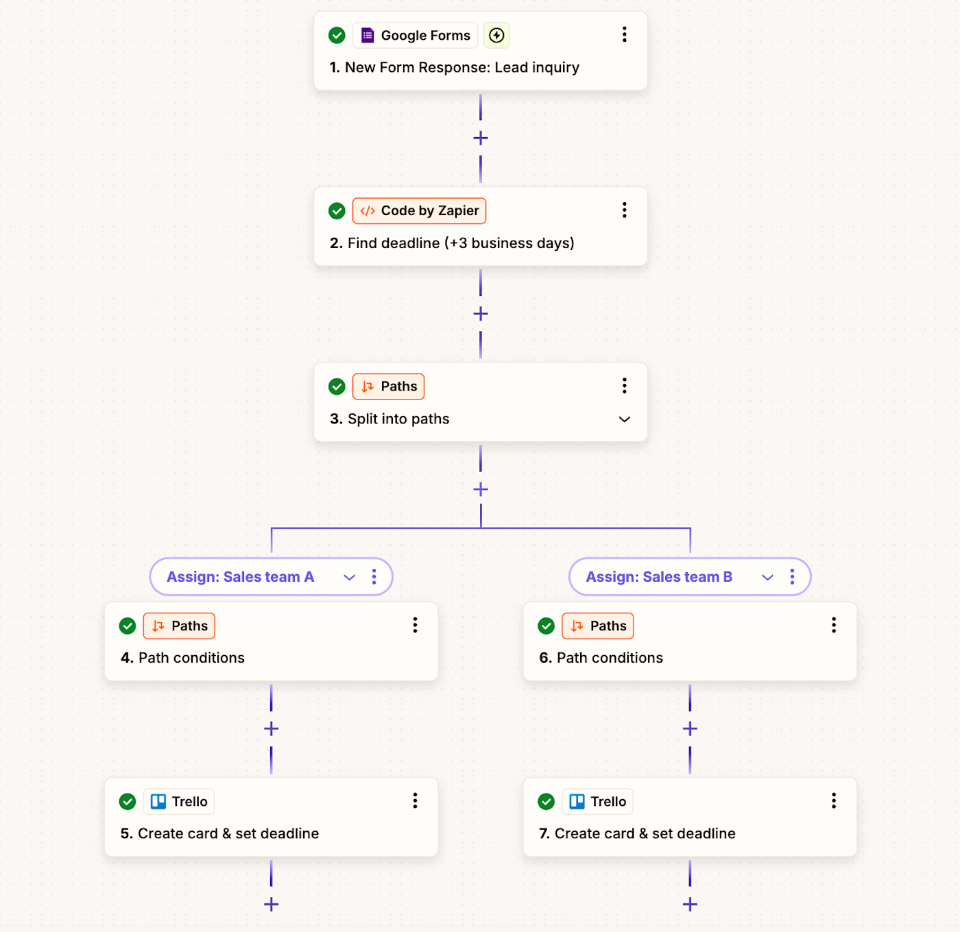 In the Zap editor, a workflow that starts with a new Google Forms, calculates a deadline using Code by Zapier, and creates a card in Trello based on conditional logic.