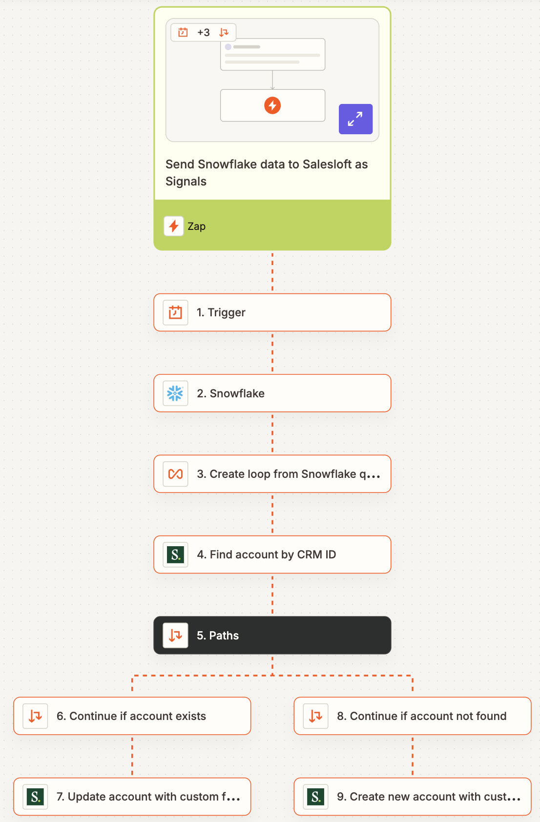 A multi-step Zap in the Zapier editor to send data from Snowflake into Salesloft.