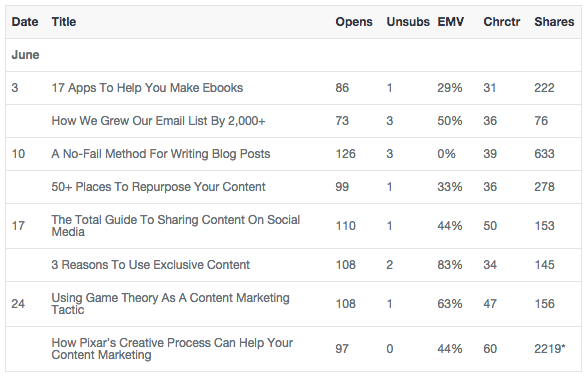 a/b testing subject lines