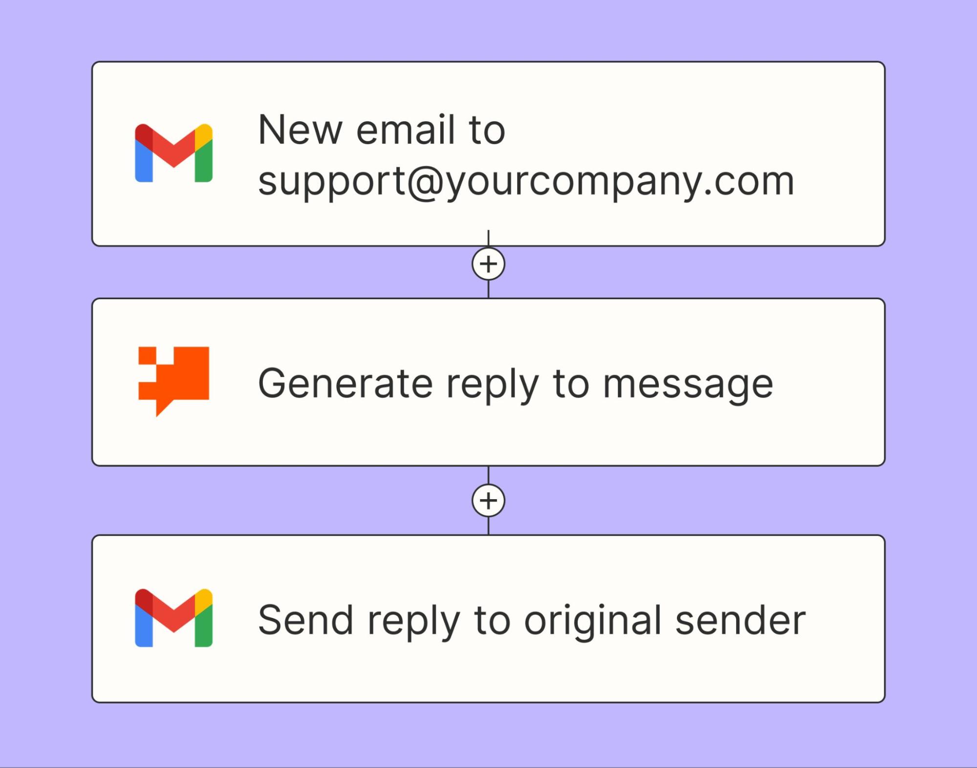 A diagram of an automated workflow using Zapier Chatbots
