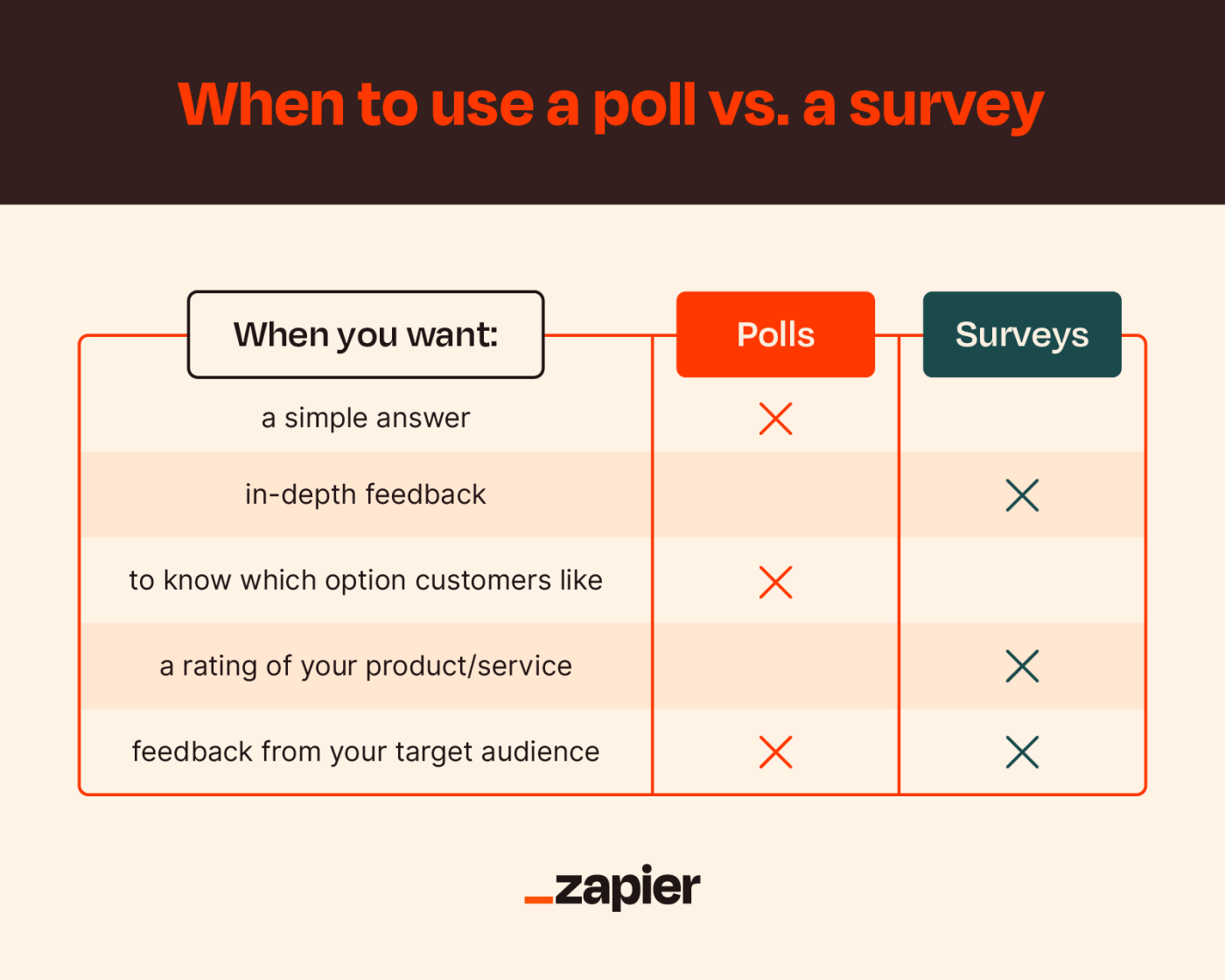 A table showing poll vs survey. It describes when it is best to use a poll and it is best to use a survey.