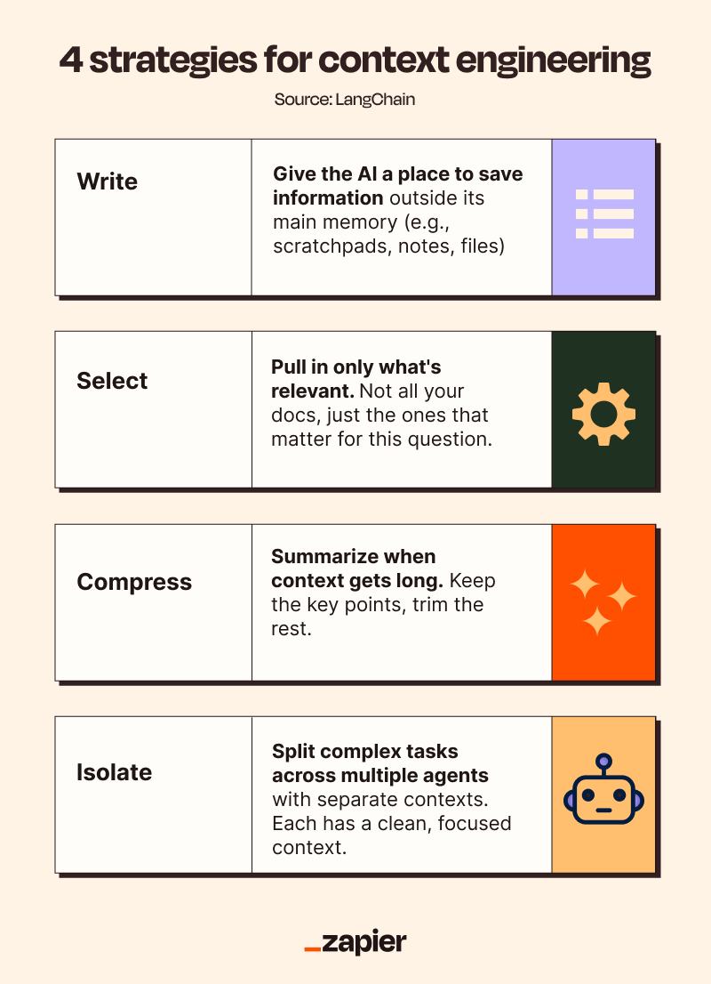 An infographic showcasing four strategies for context engineering