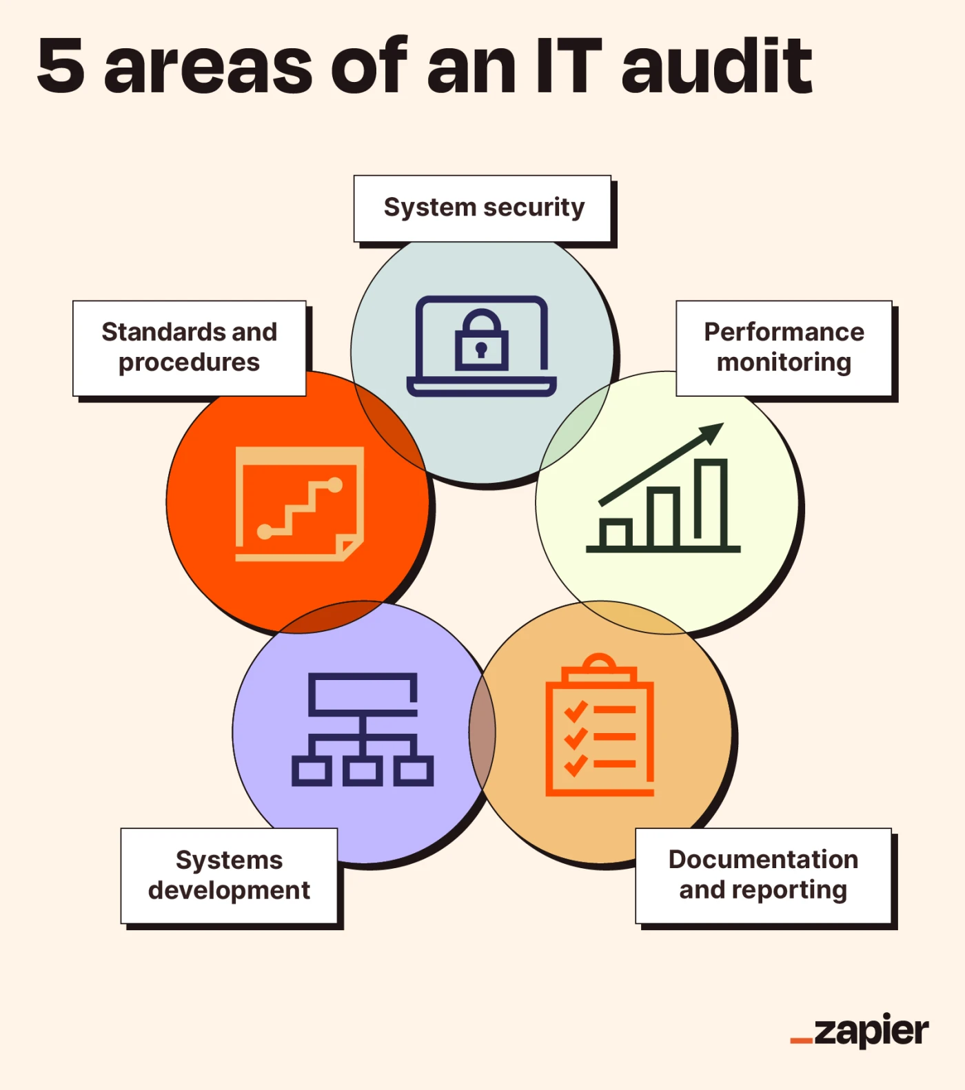 Visual graphic displaying the five areas of an IT audit