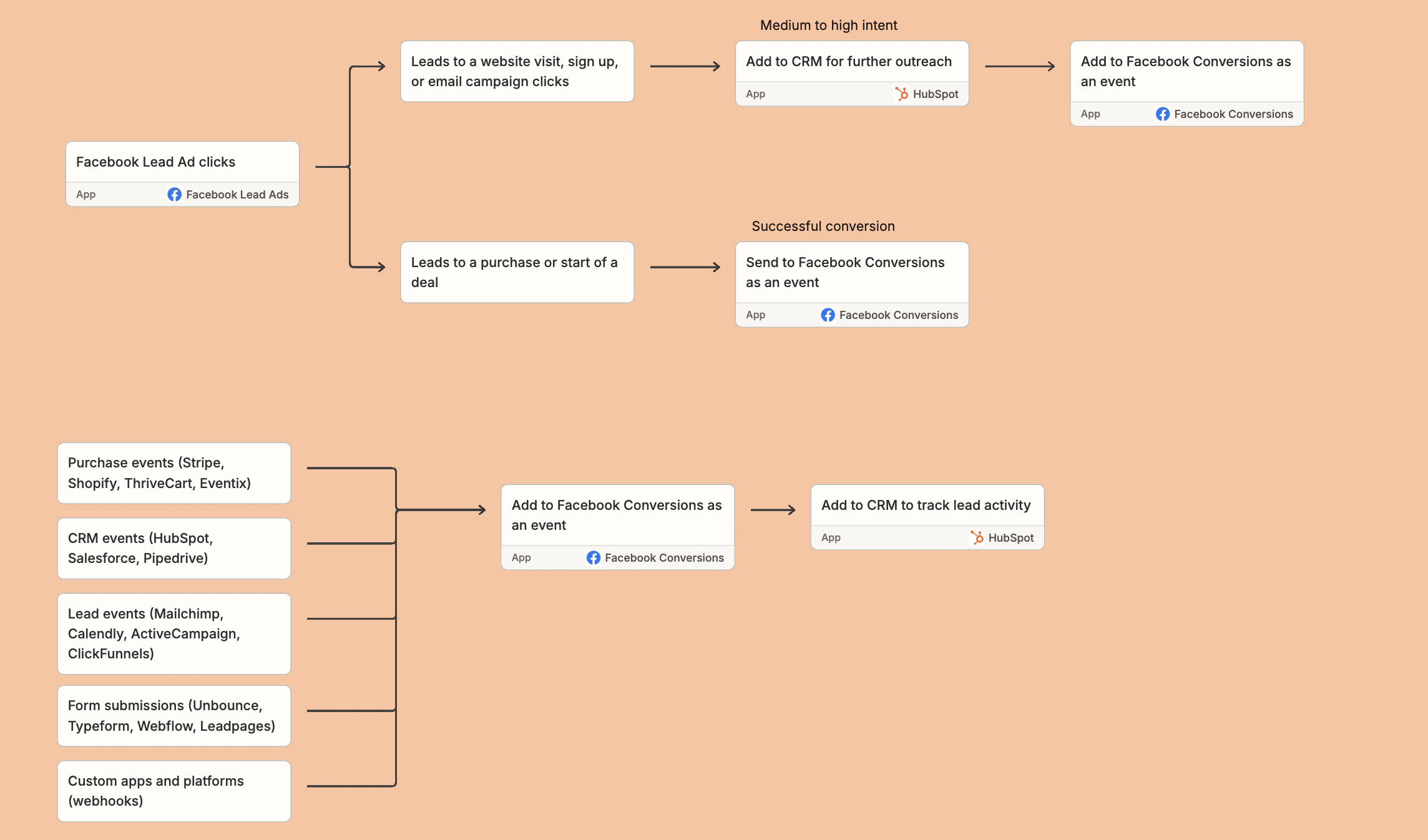 A flowchart made in Zapier Canvas of a full Facebook Conversions system built with Zapier.
