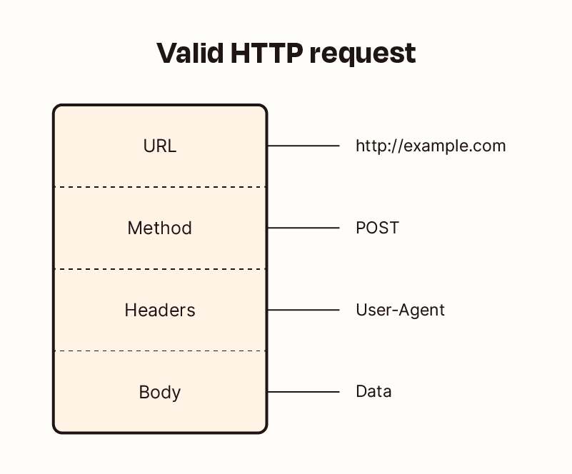 An infographic representing a valid HTTP request