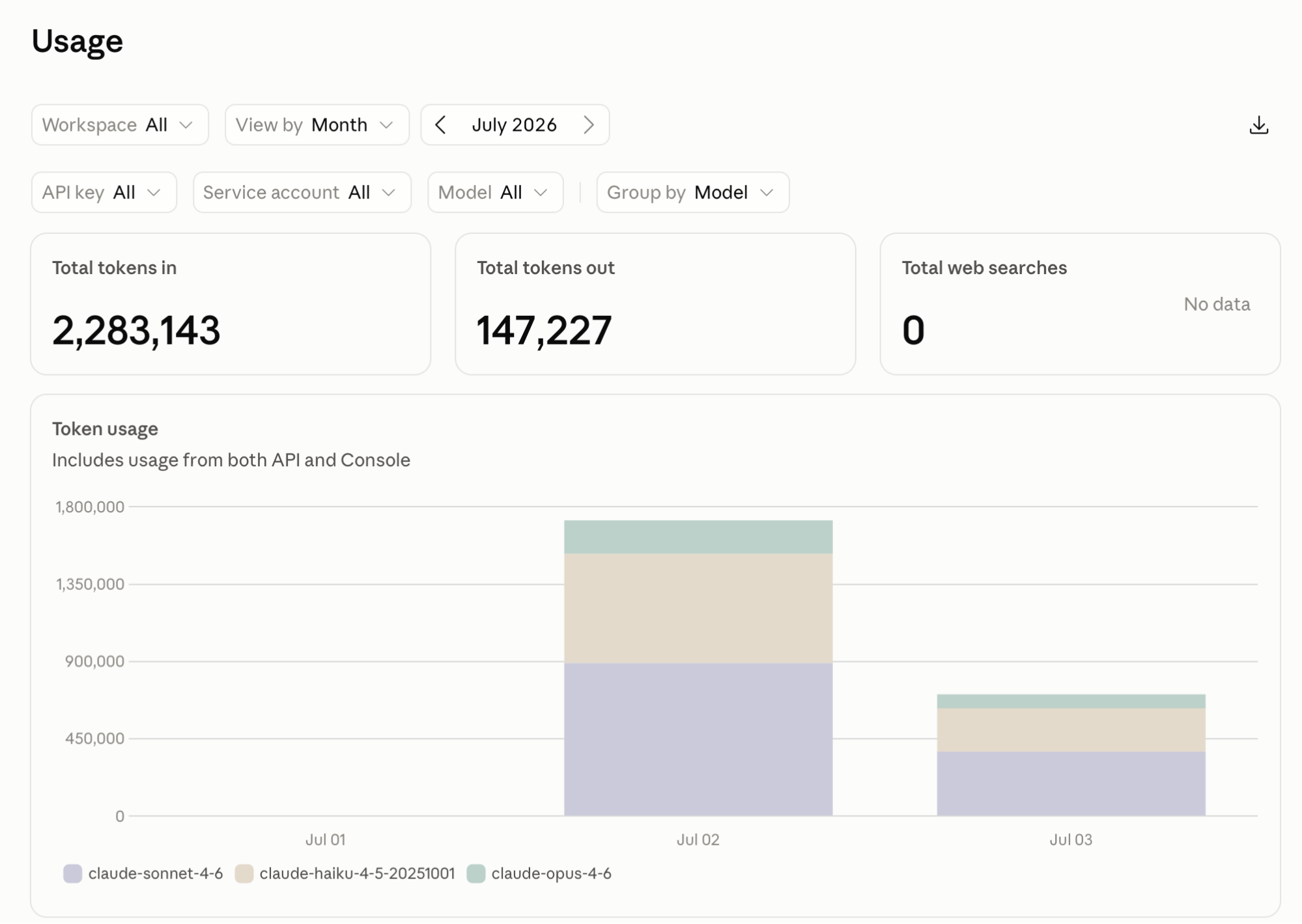 AI token usage dashboard for Claude. The dashboard includes total tokens in and out, and a bar graph representing daily usage broken down by model.