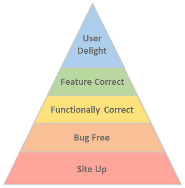Product Hierarchy of Needs