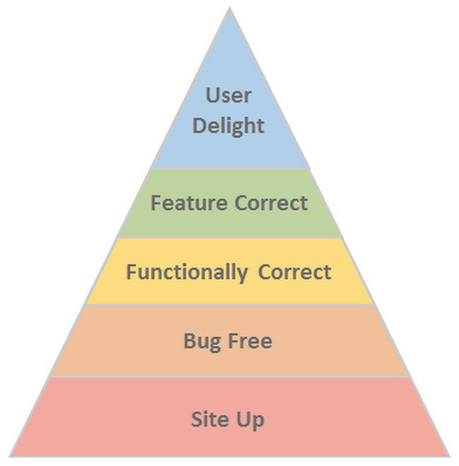 Product Hierarchy of Needs