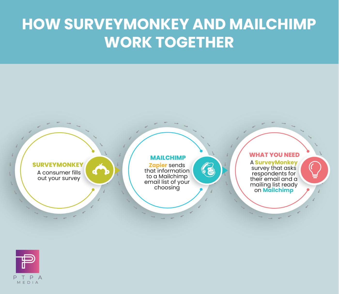 A graphic that reads: How SurveyMonkey and Mailchimp work together. SurveyMonkey: a consumer fills out your survey. Mailchimp: Zapier sends that information to a Mailchimp email list of your choosing.