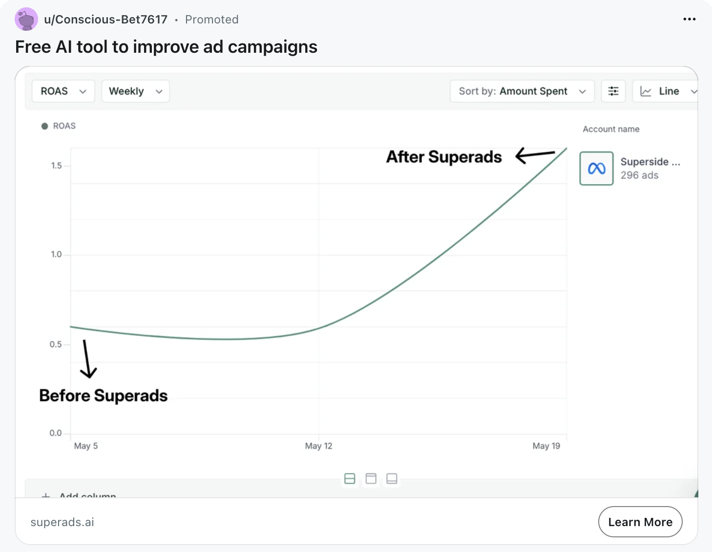 Social media ad example from Superads posted to Reddit. A simple line graph shows return on ad spend over time with the line plateauing before Superads and skyrocketing after Superads.