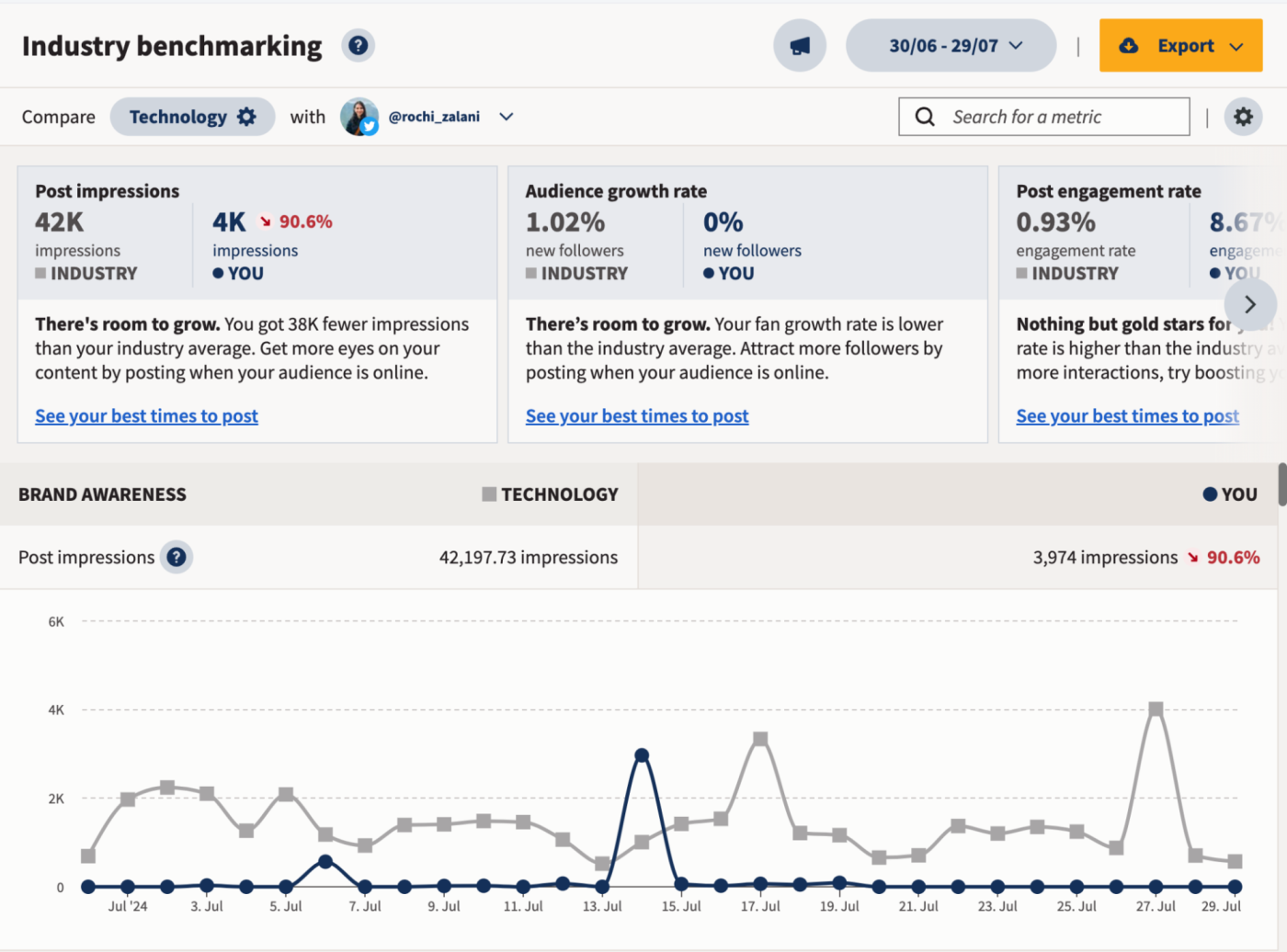 The Industry Benchmarking report in Hootsuite