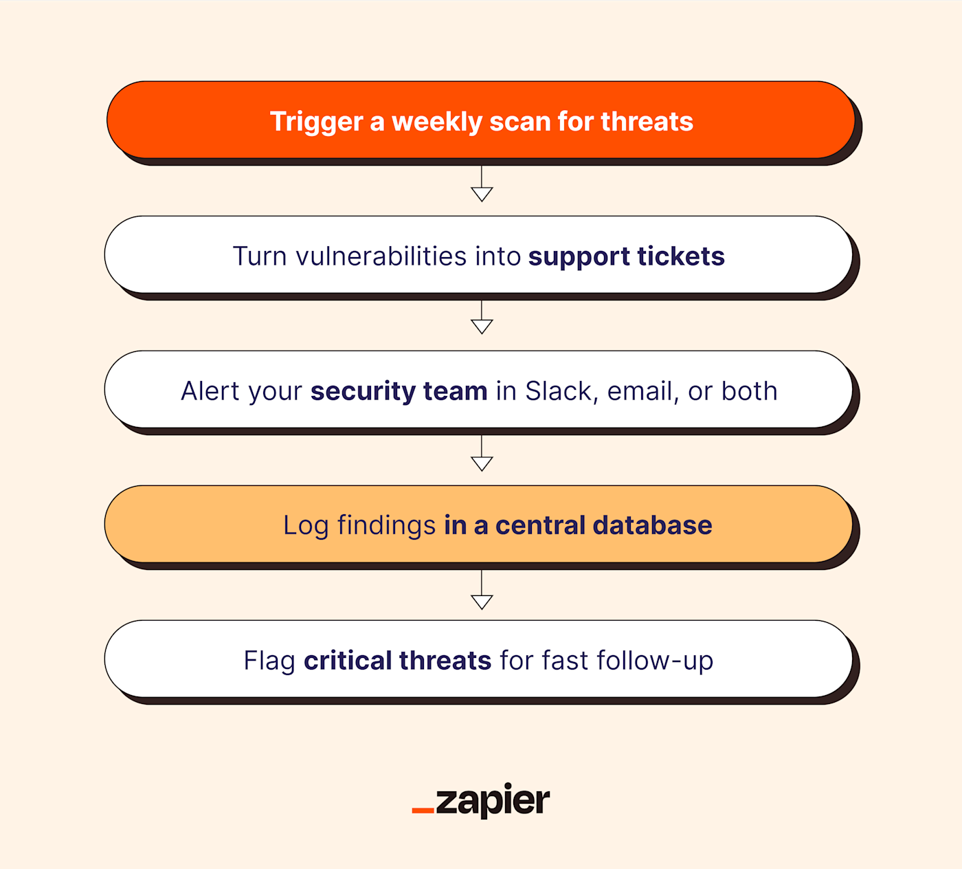 Screenshot of security workflow infographic