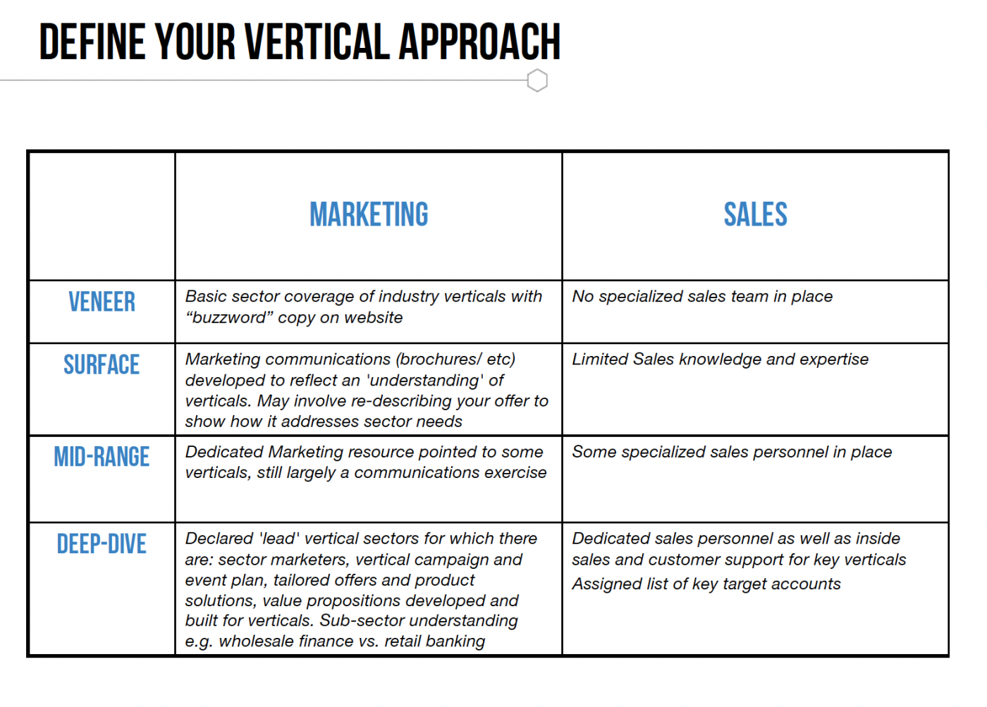 A table showing verticalization efforts for marketing and sales at 4 levels: veneer, surface, mid-range, and deep dive