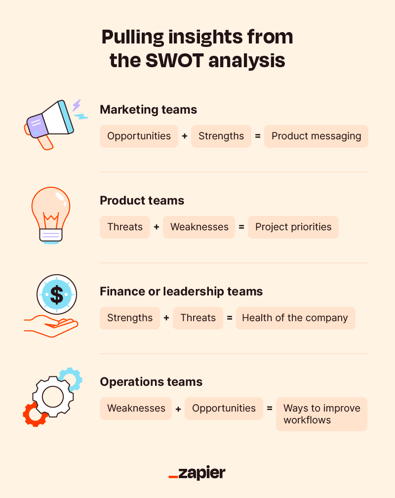 An image titles "Pulling insights from the SWOT analysis" that shows which elements of the analysis benefit marketing teams, product teams, finance or leadership teams, and operations teams