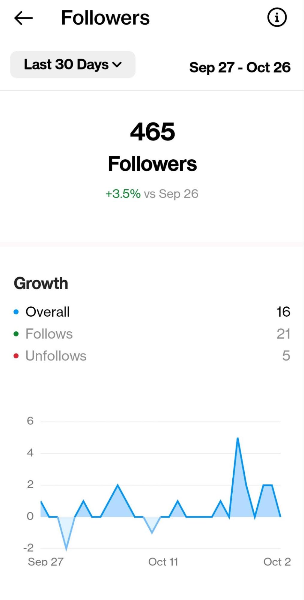 Follower analytics in Instagram