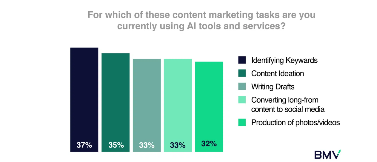 A chart showing that, among respondents, keyword research was the most common use of AI for content marketing