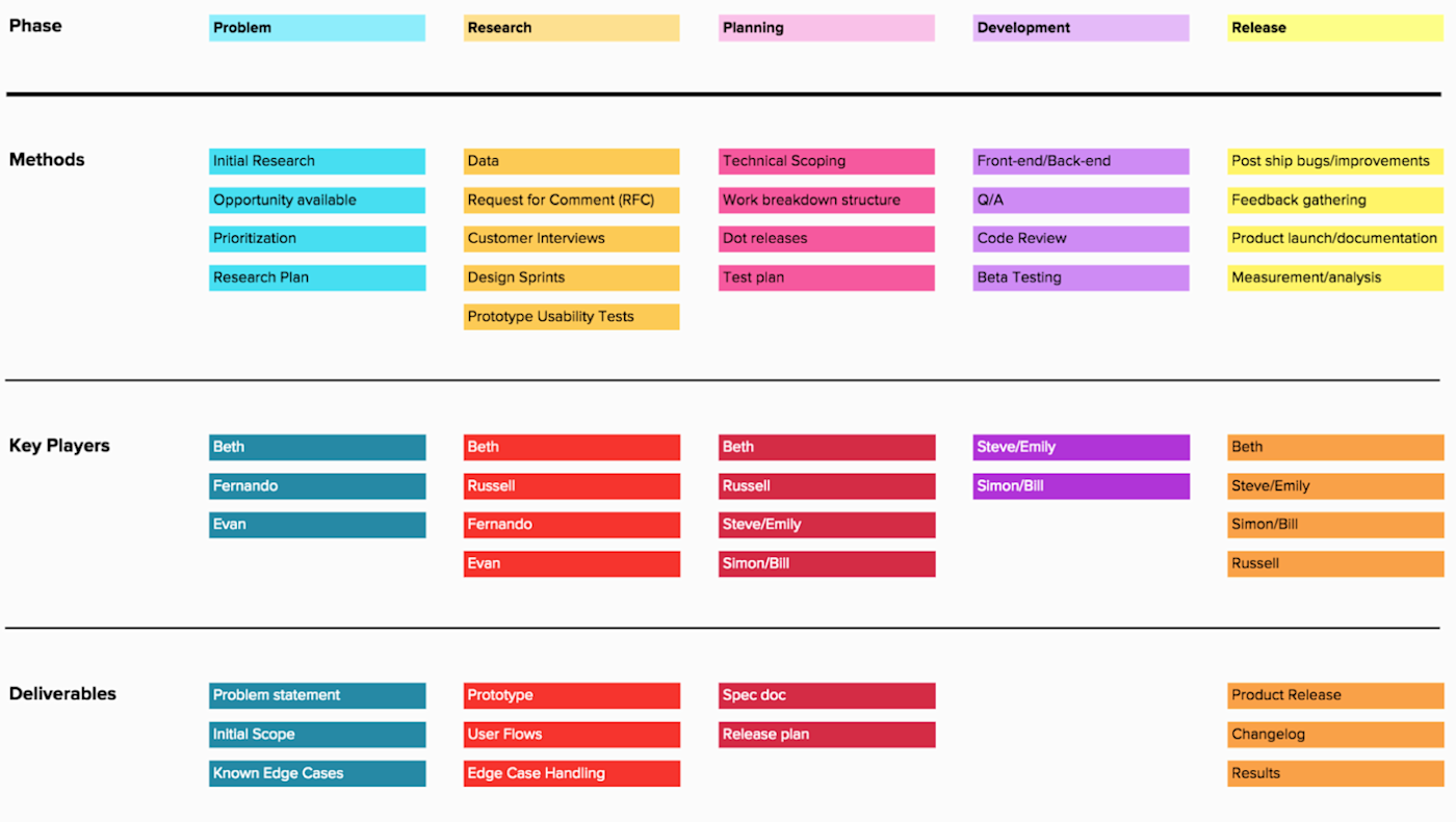 product team workflow