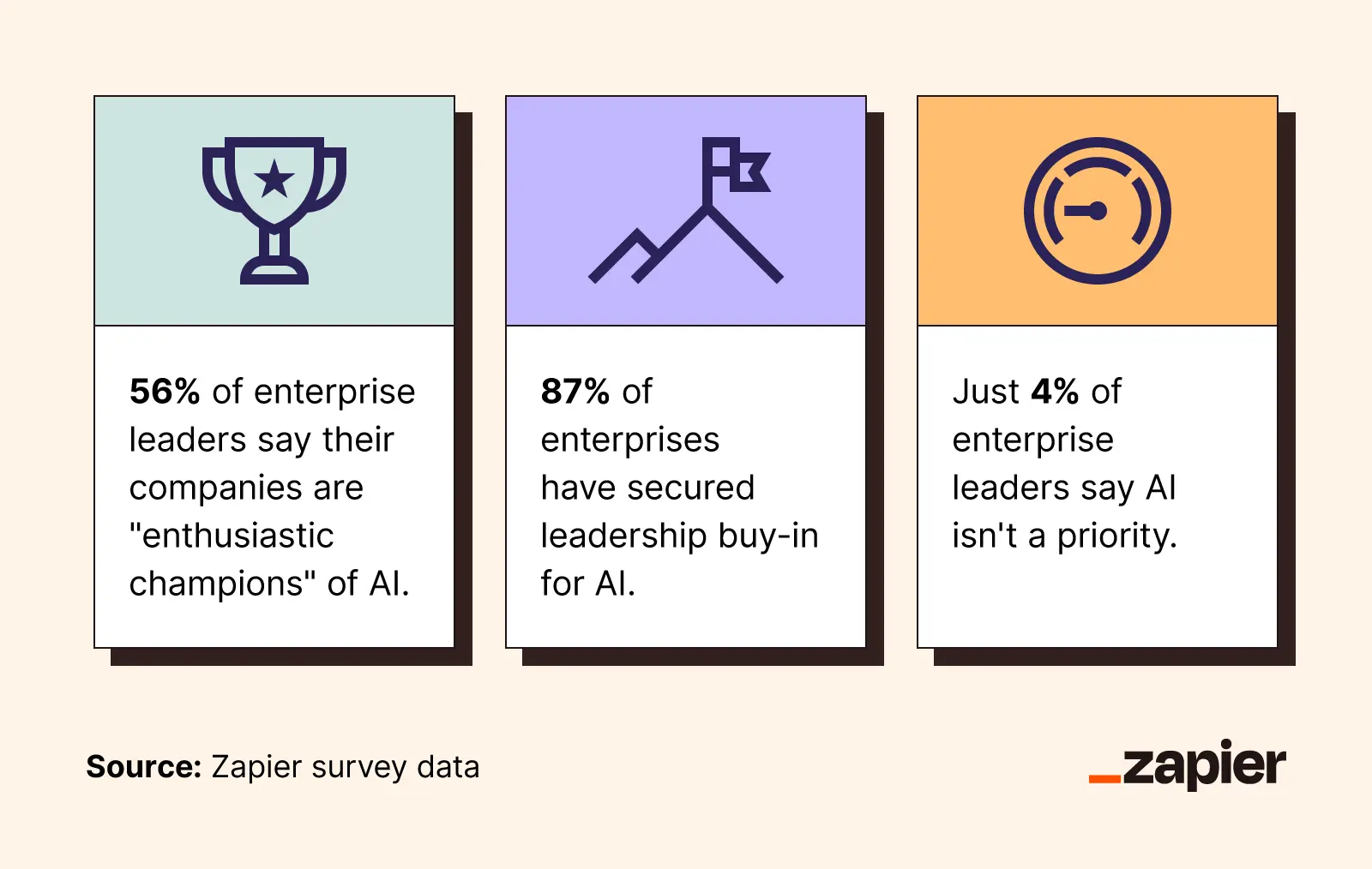 Graphic covering key Zapier statistics on the state of AI adoption in the enterprise