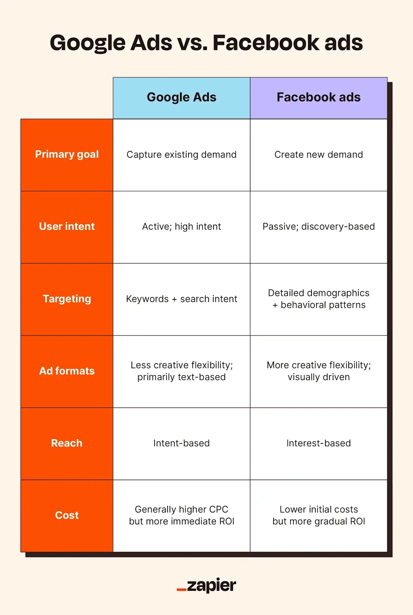 A side-by-side chart of Google Ads vs. Facebook ads comparing each platform's primary goal, user intent, targeting, ad formats, reach, and cost.